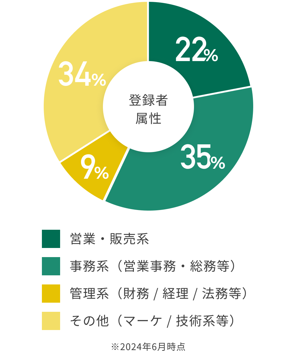 登録者 属性 営業・販売系22% 事務系(営業事務・総務等)35% 管理系(財務 / 経理 / 法務等)9% その他(マーケ / 技術系等)34%